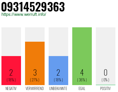 Rufnummer 09314529363 Telefonnummer 09314529363
