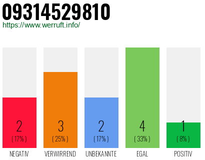 Rufnummer 09314529810 Telefonnummer 09314529810