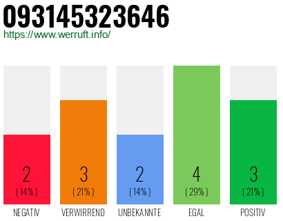 Rufnummer 093145323646 Telefonnummer 093145323646
