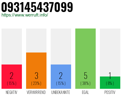 Rufnummer 093145437099 Telefonnummer 093145437099