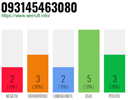 Rufnummer 093145463080 Telefonnummer 093145463080