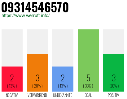 Rufnummer 09314546570 Telefonnummer 09314546570