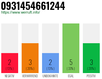 Rufnummer 0931454661244 Telefonnummer 0931454661244