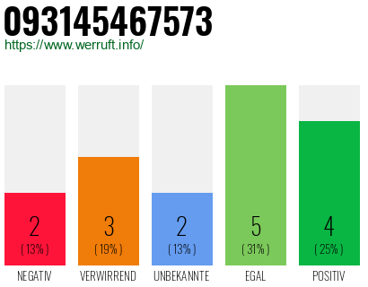 Rufnummer 093145467573 Telefonnummer 093145467573