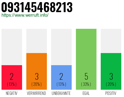 Rufnummer 093145468213 Telefonnummer 093145468213