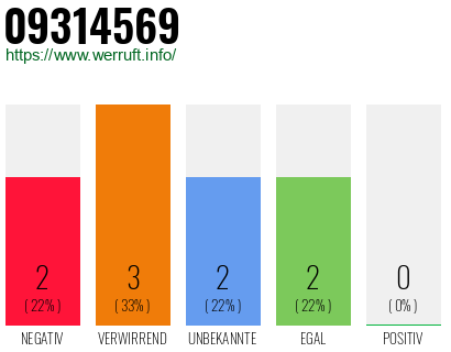 Rufnummer 09314569 Telefonnummer 09314569