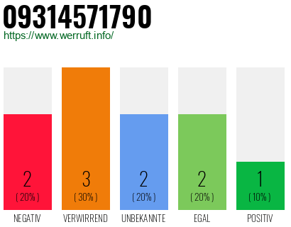 Rufnummer 09314571790 Telefonnummer 09314571790