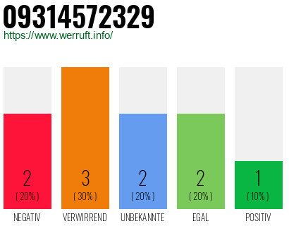 Rufnummer 09314572329 Telefonnummer 09314572329