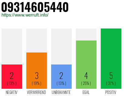 Rufnummer 09314605440 Telefonnummer 09314605440