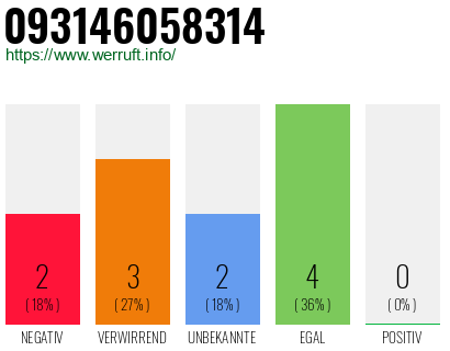 Rufnummer 093146058314 Telefonnummer 093146058314