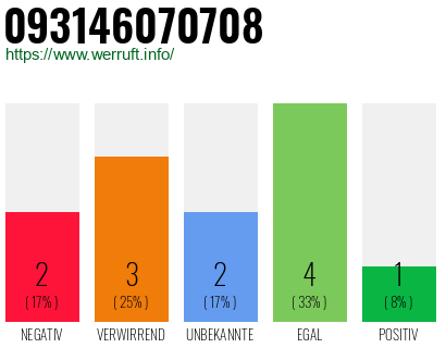 Rufnummer 093146070708 Telefonnummer 093146070708