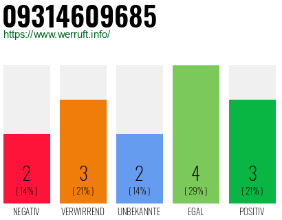 Rufnummer 09314609685 Telefonnummer 09314609685