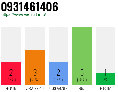 Rufnummer 0931461406 Telefonnummer 0931461406