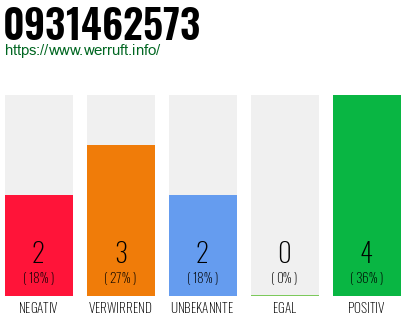 Rufnummer 0931462573 Telefonnummer 0931462573