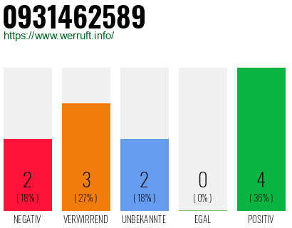 Rufnummer 0931462589 Telefonnummer 0931462589