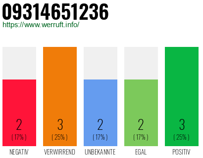 Rufnummer 09314651236 Telefonnummer 09314651236