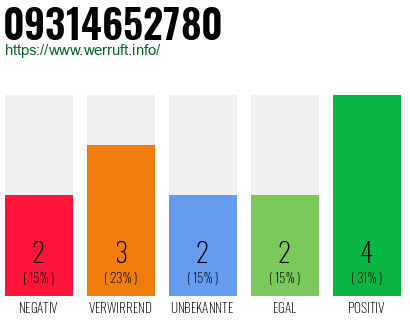 Rufnummer 09314652780 Telefonnummer 09314652780