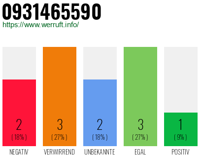 Rufnummer 0931465590 Telefonnummer 0931465590