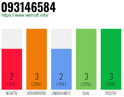 Rufnummer 093146584 Telefonnummer 093146584