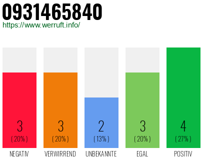 Rufnummer 0931465840 Telefonnummer 0931465840