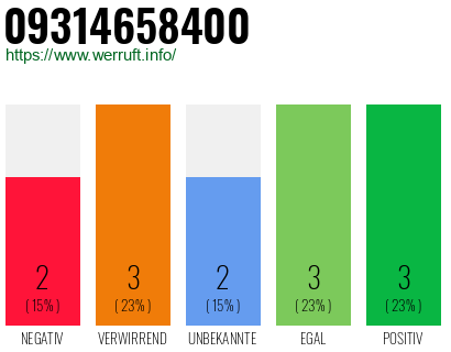 Rufnummer 09314658400 Telefonnummer 09314658400