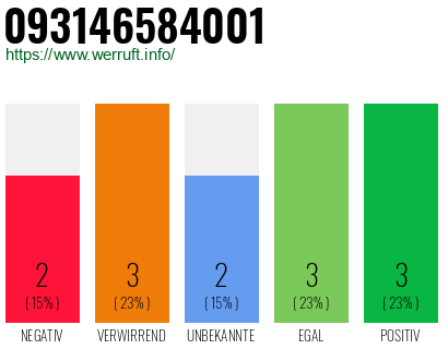 Rufnummer 093146584001 Telefonnummer 093146584001