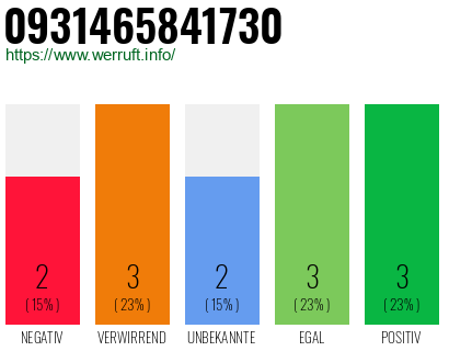 Rufnummer 0931465841730 Telefonnummer 0931465841730