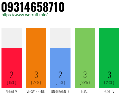 Rufnummer 09314658710 Telefonnummer 09314658710