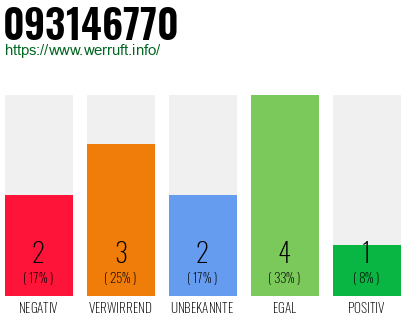 Rufnummer 093146770 Telefonnummer 093146770