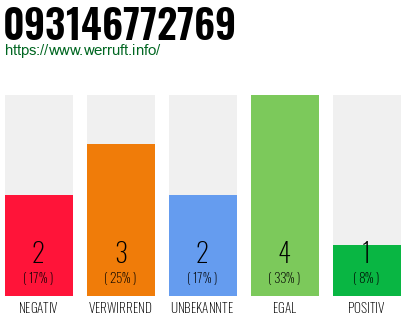 Rufnummer 093146772769 Telefonnummer 093146772769