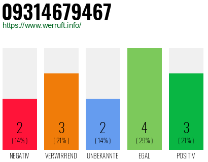 Rufnummer 09314679467 Telefonnummer 09314679467