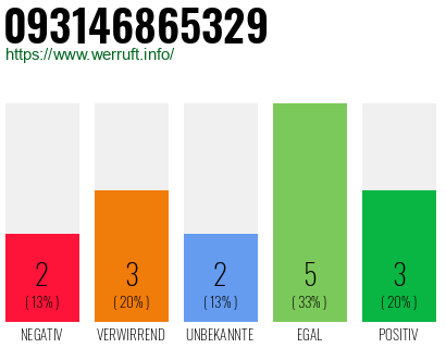 Rufnummer 093146865329 Telefonnummer 093146865329
