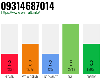 Rufnummer 09314687014 Telefonnummer 09314687014