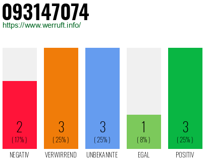 Rufnummer 093147074 Telefonnummer 093147074