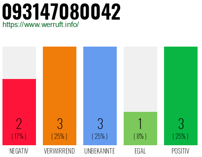 Rufnummer 093147080042 Telefonnummer 093147080042
