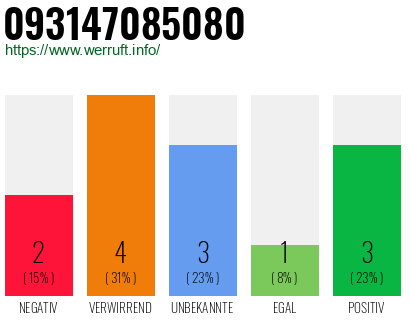 Telefonnummer 093147085080