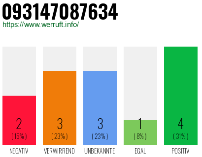 Rufnummer 093147087634 Telefonnummer 093147087634