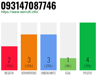 Rufnummer 093147087746 Telefonnummer 093147087746