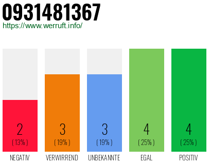 Rufnummer 0931481367 Telefonnummer 0931481367