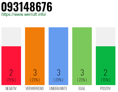 Rufnummer 093148676 Telefonnummer 093148676