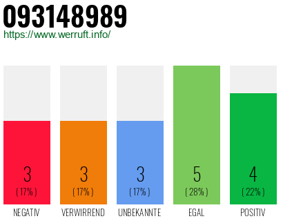 Rufnummer 093148989 Telefonnummer 093148989