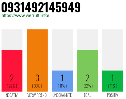 Rufnummer 0931492145949 Telefonnummer 0931492145949