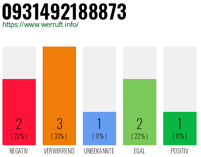 Rufnummer 0931492188873 Telefonnummer 0931492188873