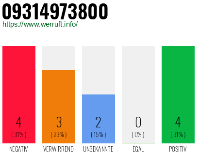 Rufnummer 09314973800 Telefonnummer 09314973800