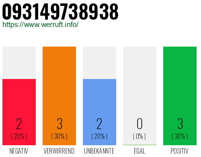 Rufnummer 093149738938 Telefonnummer 093149738938