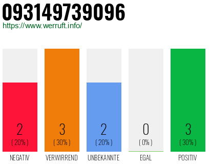 Rufnummer 093149739096 Telefonnummer 093149739096