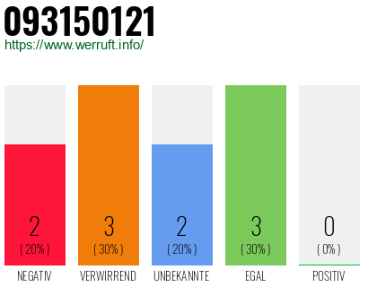Rufnummer 093150121 Telefonnummer 093150121