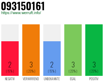 Rufnummer 093150161 Telefonnummer 093150161