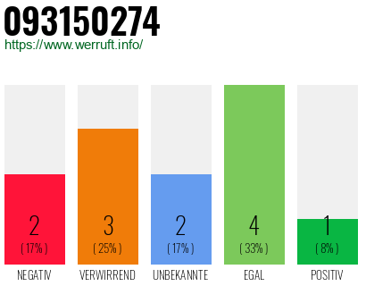 Rufnummer 093150274 Telefonnummer 093150274