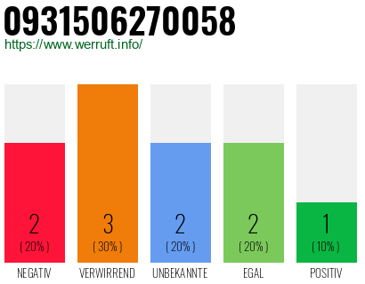 Rufnummer 0931506270058 Telefonnummer 0931506270058